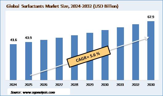 Global  Surfactants Market Size, 2024-2032 (USD Billion) , Forecast